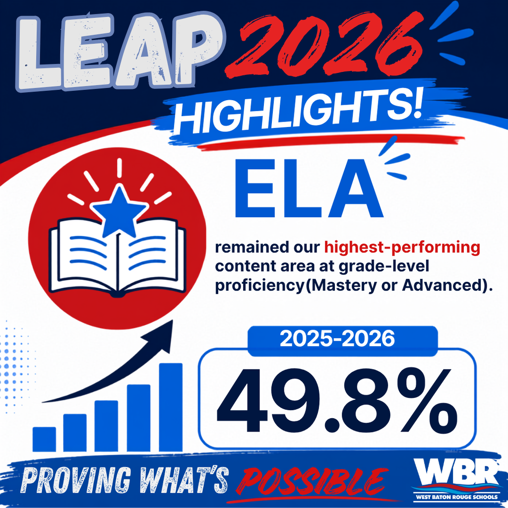 Blue, red, and white graphic shows ELA remains the highest performing content area with 49.8% proficiency.