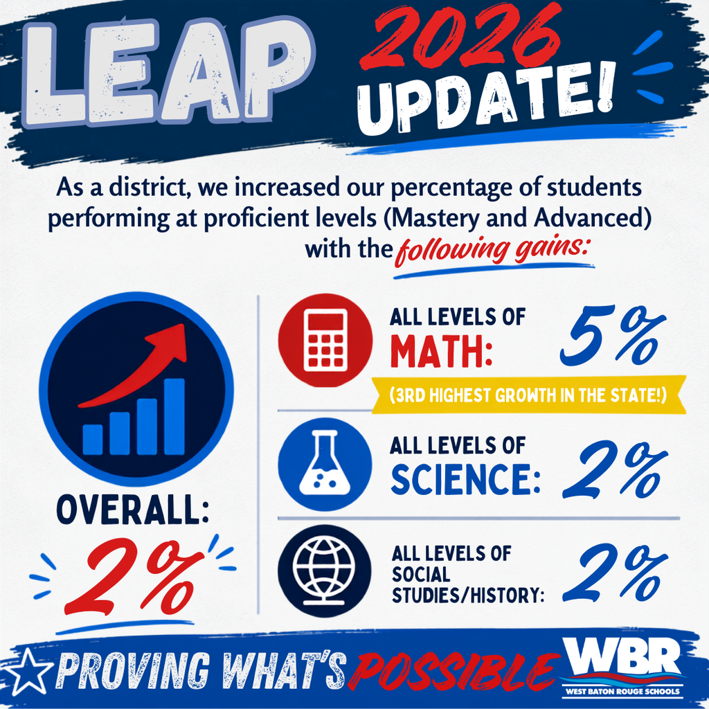 Blue and white background with bold text. Graph shows 5% growth in math, 2% in science, and 2% in social studies/history.