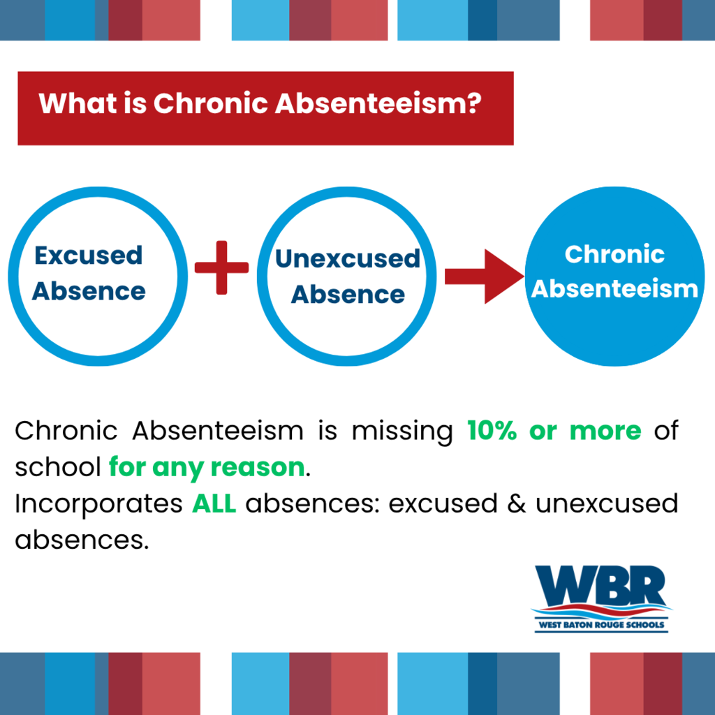 Diagram showing two circles labeled "Excused Absence" and "Unexcused Absence" combine into "Chronic Absenteeism."