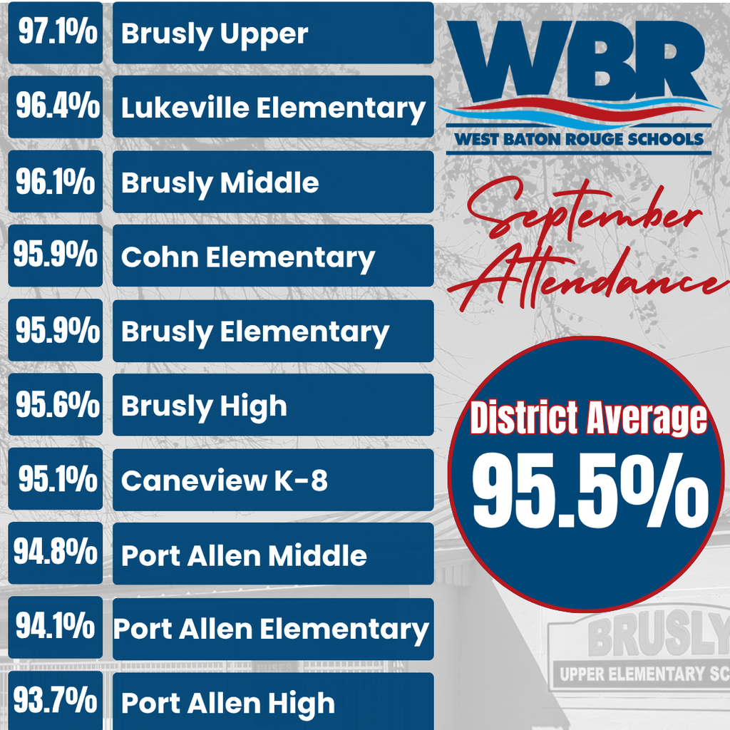A blue-themed chart displays attendance rates for various schools in September, with Brusly Upper at 97.1% and District Average at 95.5%.