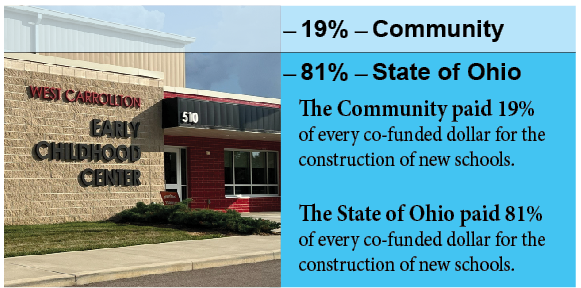 picture of a school demonstrating the 19% Community cost and the 81% State of Ohio Cost