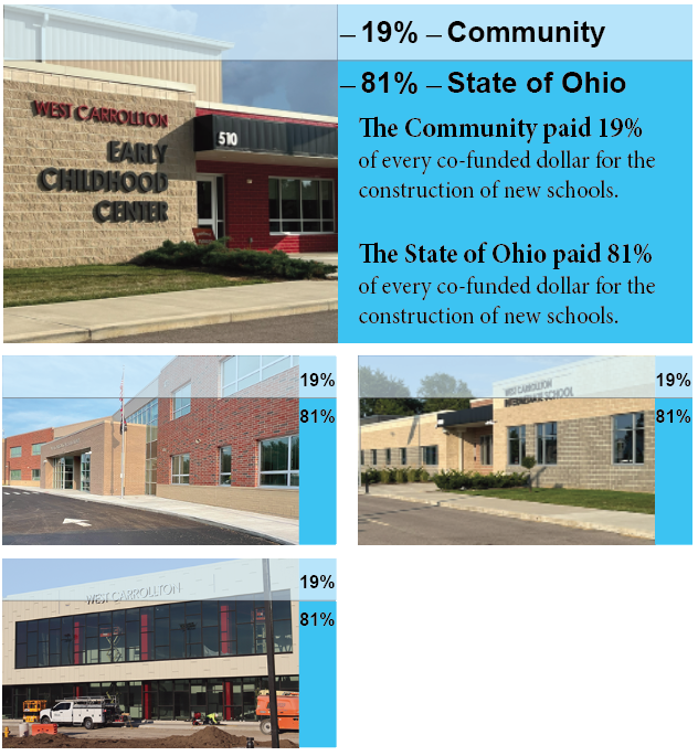 four building pictures showing 19% co-funded cost by the community and 81% paid by the State of Ohio