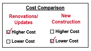 Cost Comparison Chart showing renovations/update with a higher cost and new construction with a lower cost