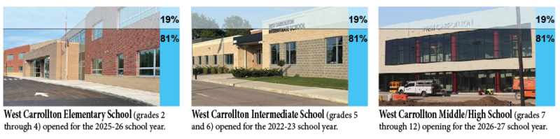 pictures of 3 schools showing 19% funding from the community and 81% funding from the State of Ohio