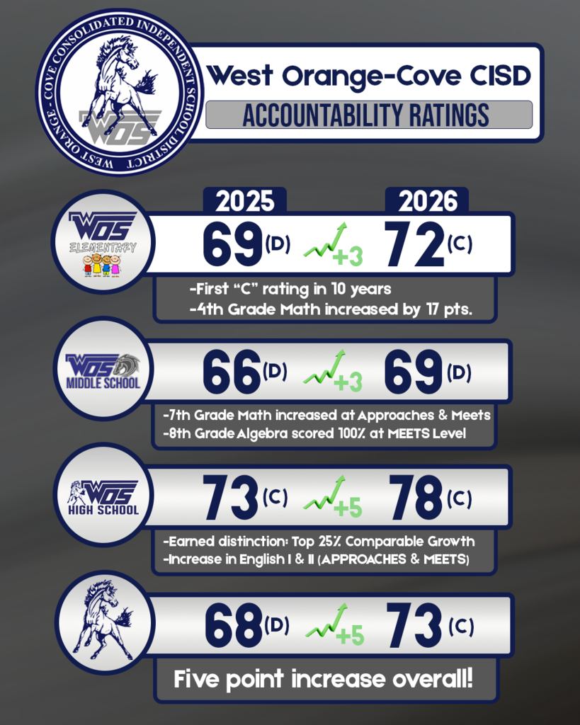 Gray graphic displaying the 2026 accountability results of WOCCISD