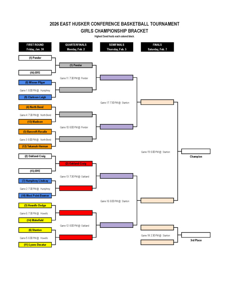 The 2026 East Husker Conference Girls Basketball Tournament brackets have been released! 🏀 #10 West Point-Beemer will face #7 Humphrey-Lindsay in Humphrey at 7:30pm on Friday, January 30th. West Point-Beemer will play again on Monday, February 2nd (TBD). #cadetpride⚔️