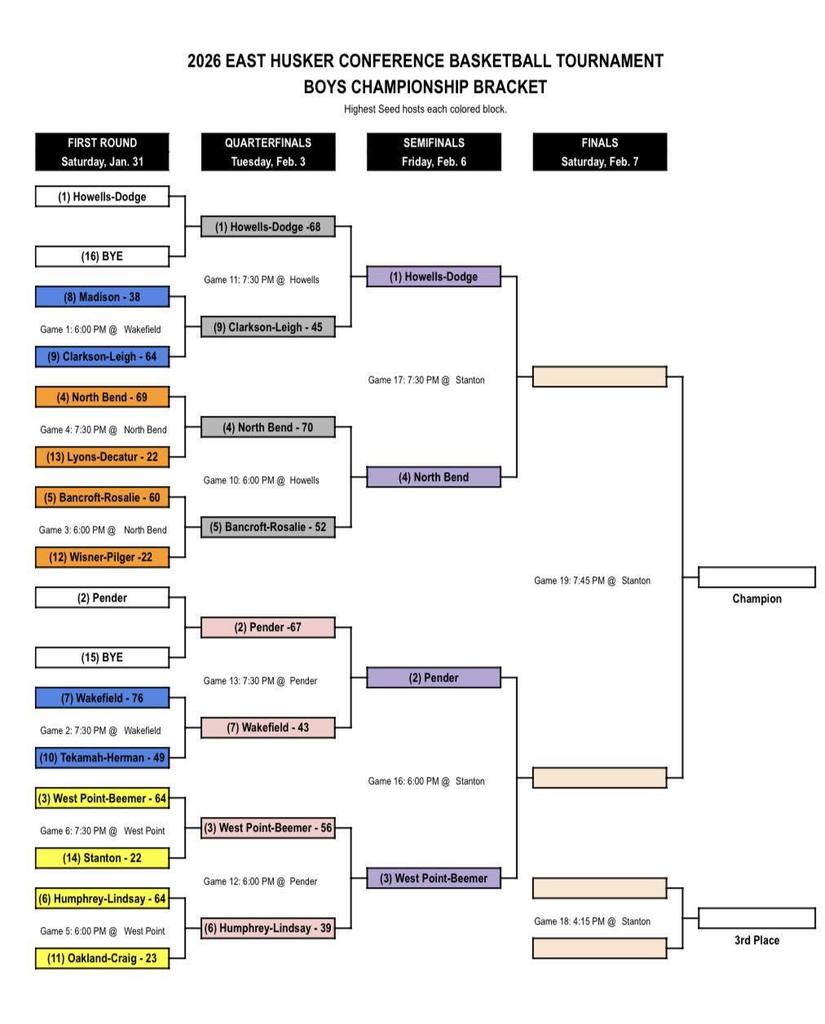 Updated East Husker Conference Boys Basketball Tournament brackets after the Quarterfinals! 🏀 In the Semifinals, #3 West Point-Beemer will play #2 Pender on Friday, February 6th at 6PM in Stanton. #cadetpride⚔️