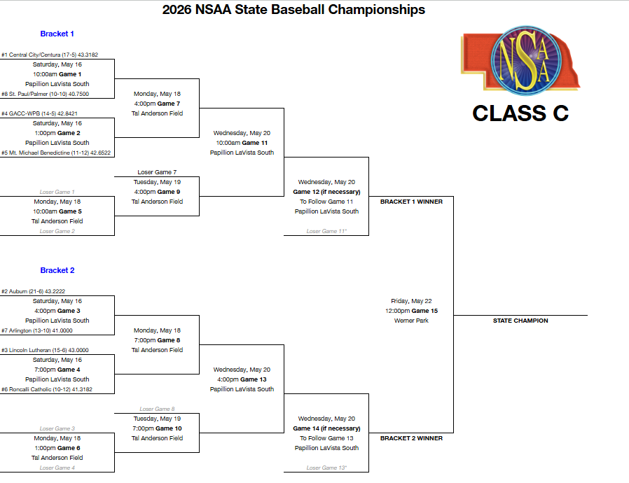 State Baseball Info! ⚾ The GACC-WPB Patriots Baseball Team will play in Game 2 vs Mount Michael Benedictine on Saturday, May 16 at 1:00PM at Papillion LaVista South. With a win or a loss, they will play on Monday, May 18th at Tal Anderson Field (UNO), time and opponent TBD. Check out the brackets here: bit.ly/4tqSNKe Ticket information can be found here: bit.ly/4wqp1rJ #cadetpride⚔️