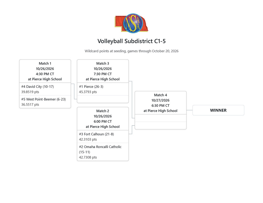 Volleyball Subdistrict Brackets have been released! 🏐  West Point-Beemer will compete in Subdistrict C1-5 at Pierce High School. They will play in Match 1 vs David City on Monday, October 26th at 4:30pm. A win would have them play again that night at 7:30pm vs Pierce.  #CadetPride⚔️