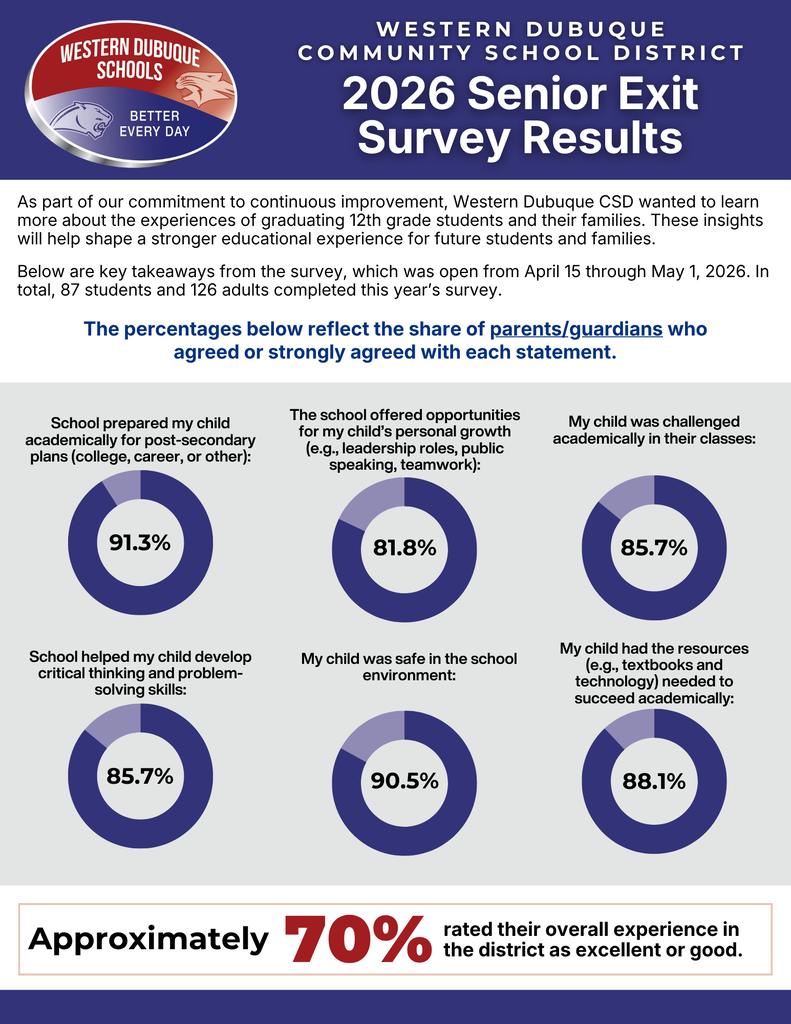 2026 Senior Exit Survey Results: Parents and guardians reported high satisfaction with student preparation, safety, academic support, and personal growth opportunities; about 70% rated their overall district experience as excellent or good.