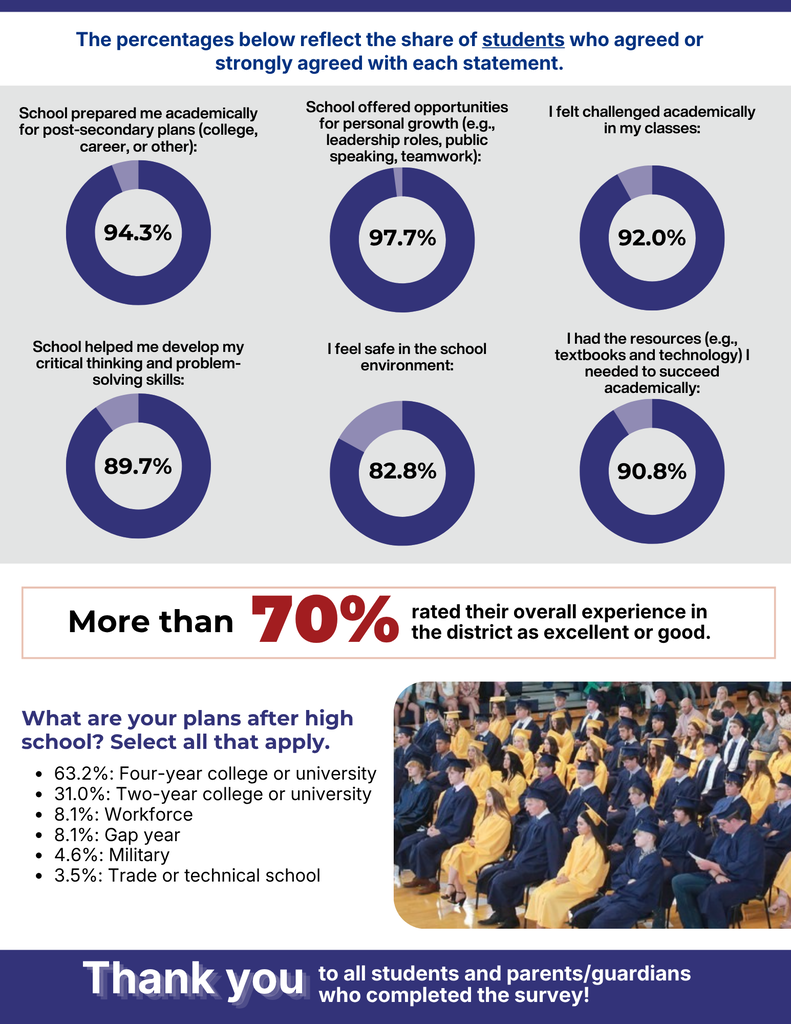 2026 Senior Exit Survey Results: Parents and guardians reported high satisfaction with student preparation, safety, academic support, and personal growth opportunities; about 70% rated their overall district experience as excellent or good.