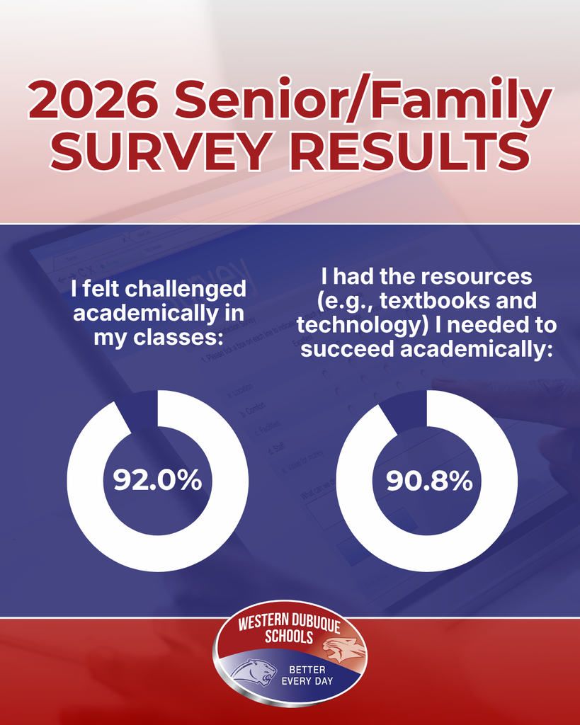 2026 Senior/Family Survey Results: 92.0% of students felt challenged academically, and 90.8% said they had the textbooks and technology needed to succeed.