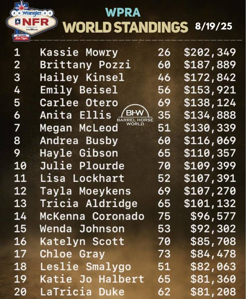 WPRA World Standings