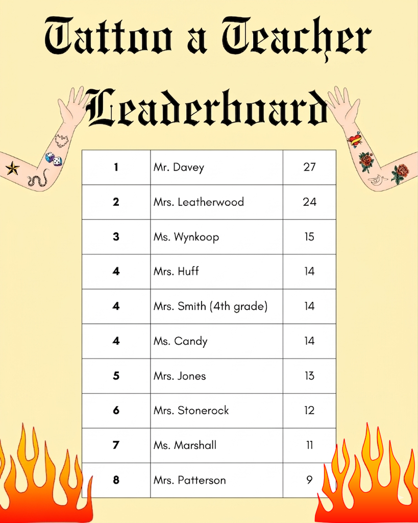 Tattoo A Teacher Leaderboard - A leaderboard for the Tattoo a Teacher fundraiser featuring a ranked table of the top staff members and their current tattoo counts. The header is written in a stylized blackletter font, and the background is a pale yellow with illustrations of tattooed arms at the top and orange flames at the bottom. The table shows Mr. Davey in 1st place with 27 tattoos, followed by Mrs. Leatherwood with 24. A three-way tie for 4th place includes Mrs. Huff, Mrs. Smith, and Ms. Candy, all with 14 tattoos. Other ranked staff include Ms. Wynkoop in 3rd with 15, Mrs. Jones in 5th with 13, Mrs. Stonerock in 6th with 12, Ms. Marshall in 7th with 11, and Mrs. Patterson in 8th with 9 tattoos.