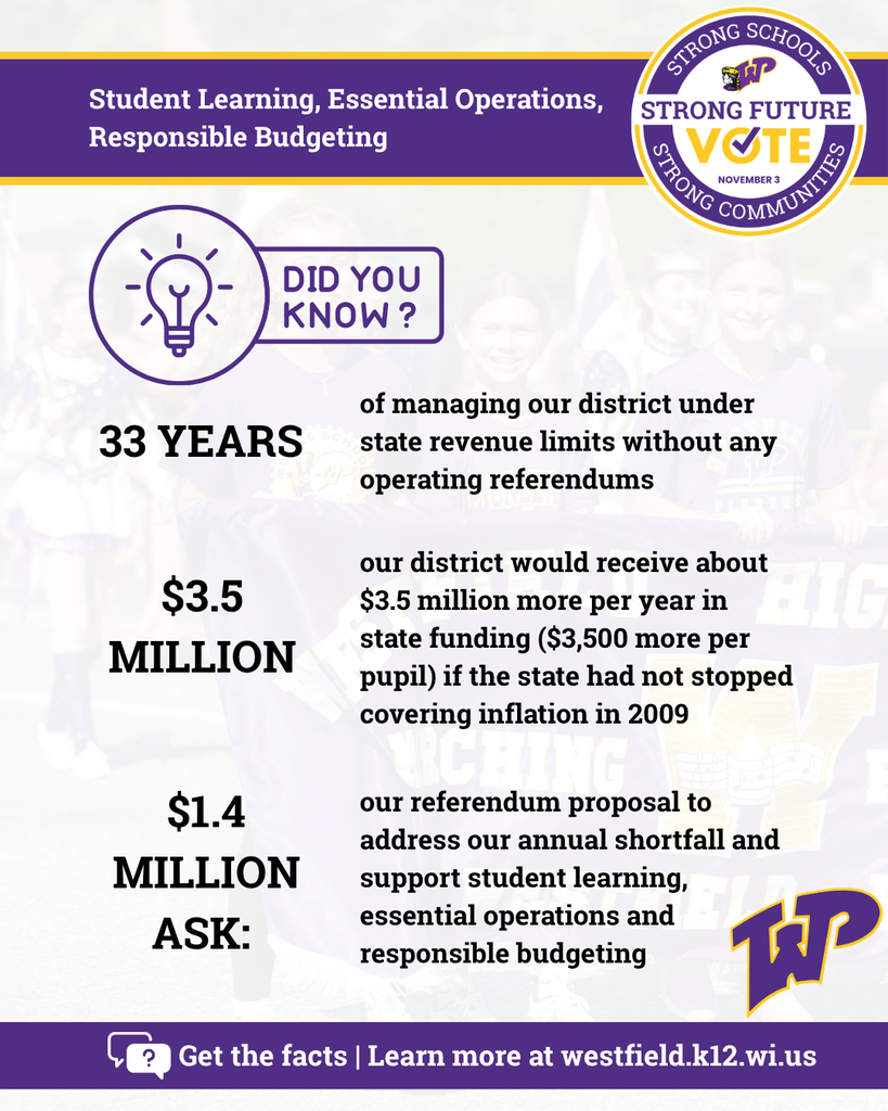 Purple lightbulb with rays. Did you know? 33 Years: of managing our district under state revenue limits without any operating referendums. $3.5 million - our district would receive about $3.5 million more per year in state funding ($3,500 per pupil) if the state had not stopped covering inflation in 2009. $1.4 million ask: our referendum proposal to address our annual shortfall and support student learning, essential operations and responsible budgeting. Get the facts - learn more at westfield.k12.wi.us. Vote Nov. 3. Strong Schools, Strong Communities. Strong Future.