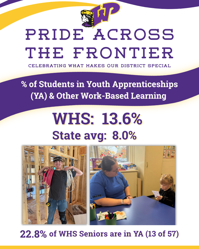 Pride Across the Frontier - Celebrating what makes our district special - % of students participating in Youth Apprenticeships (YA) & other work-based learning: WHS: 13.6%, state average 8.0%. And 22.8% of WHS seniors (Class of 2027) are in YA (13 of 57)