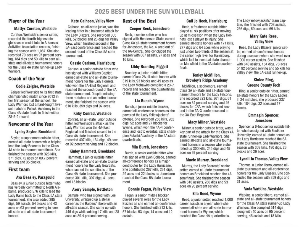Westside volleyball was recently featured in The Jonesboro Sun’s “Best Under the Sun” sports section! 🏐  Senior Mattyx Cureton was named the Best Under the Sun Player of the Year after an outstanding season in which she recorded 1,087 assists, one of the highest single-season totals in the Arkansas Activities Association record book. Cureton also contributed 70 service aces, 184 digs, and 50 kills, helping lead the Lady Warriors to a memorable season.  First-year head coach Codie Zeigler helped guide the Lady Warriors to conference and regional championships, finishing the season with an impressive 28–5–2 record and a trip to the 4A State Championship match.  The Lady Warriors’ strong leadership, teamwork, and determination made this season one to remember. Congratulations to Mattyx Cureton, Coach Zeigler, and the entire Lady Warriors volleyball team!  📖 Check out the full article below to read more about their incredible season.