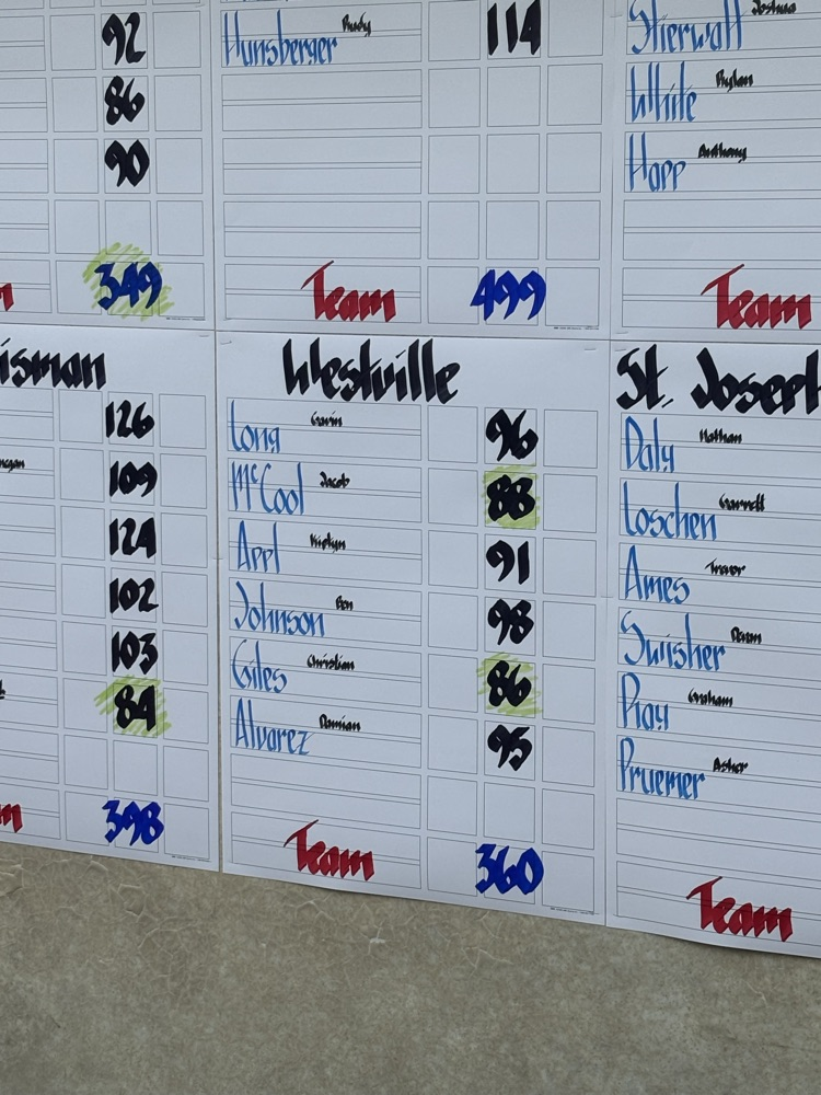 Regional Scores