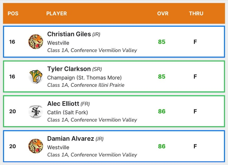 Regional Scores