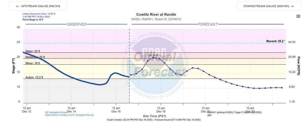 Cowlitz River Level in Randle