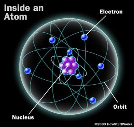 Atom Model