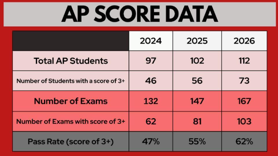 AP Scores Slide 3