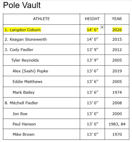 Pole Vault All Time