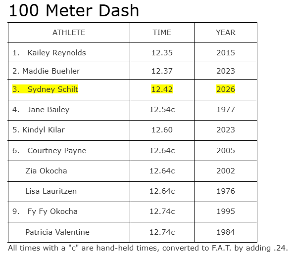 100 M Dash All Time