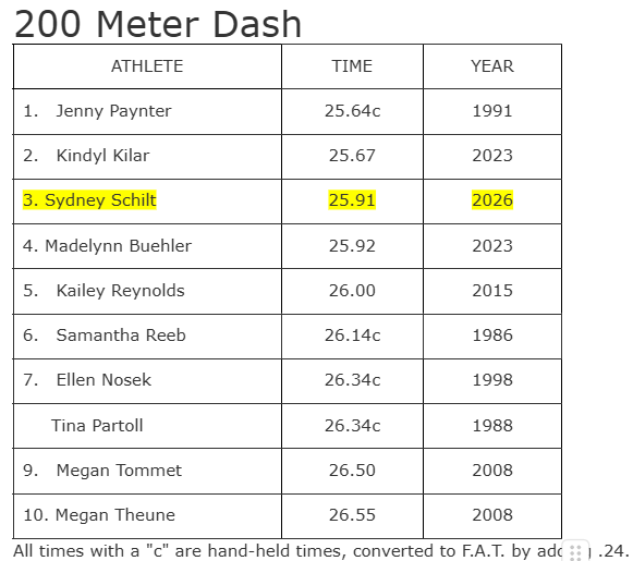200 M Dash All Time