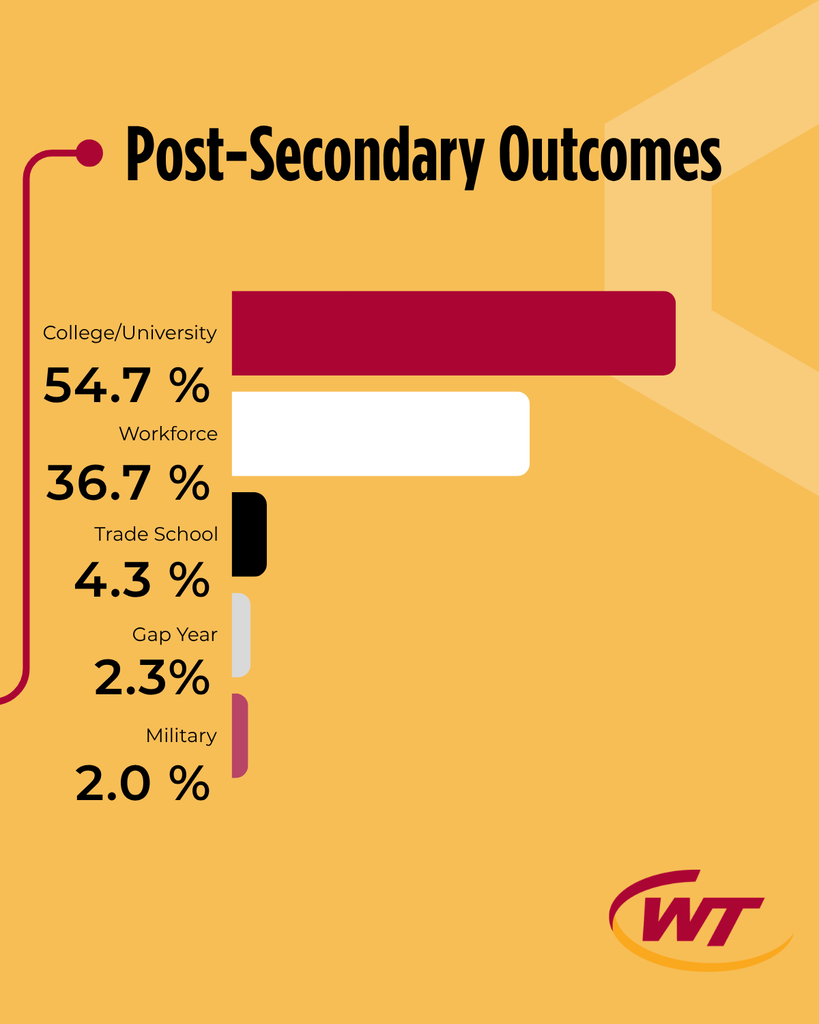 Post-Secondary Outcomes for the Class of 2026