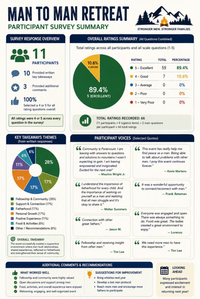 Survey Results from the Man-to-Man Retreat