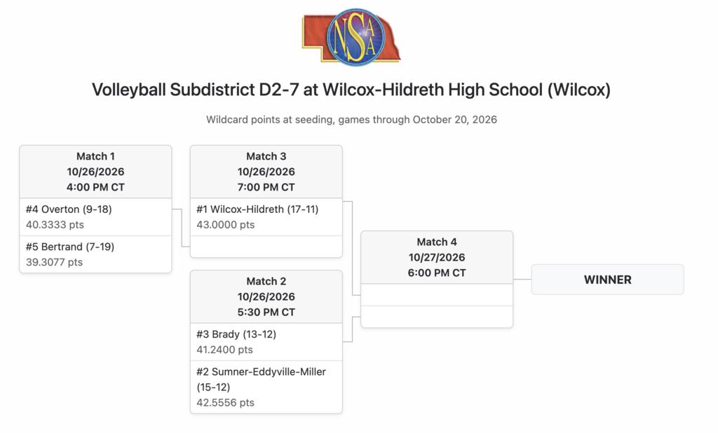 D2-7 Volleyball Subdistrict Bracket