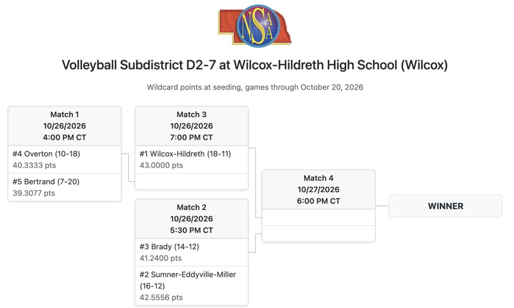D2-7 Subdistrict Volleyball Bracket
