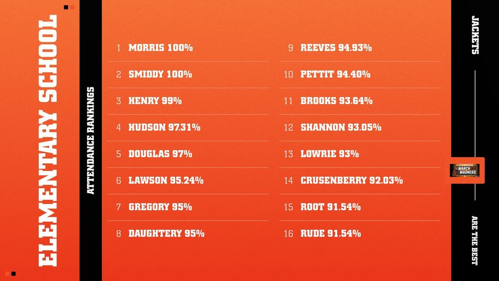 Elementary March Madness Attendance Challenge Week 1 Results
