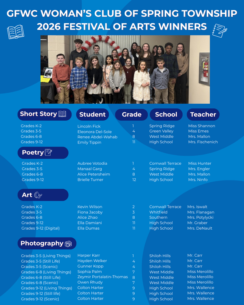 GFWC womens club of spring township 2026 festival winners Grades K-2 Grades 3-5 Grades 6-8 Grades 9-12 Grades 9-12 (Digital) Art Grades 3-5 (Living Things) Grades 3-5 (Still Life) Grades 3-5 (Scenic) Grades 6-8 (Living Things) Grades 6-8 (Still Life) Grades 6-8 (Scenic) Grades 9-12 (Living Things) Grades 9-12 (Still life) Grades 9-12 (Scenic) Cornwall Terrace Spring Ridge West Middle High School Miss Hunter Mrs. Engler Mrs. Mallon Mrs. Ninfo Grades K-2 Grades 3-5 Grades 6-8 Grades 9-12 Grades K-2 Grades 3-5 Grades 6-8 Grades 9-12 Student Grade School Teacher Short Story Poetry Photography Lincoln Fick Eleonora Del-Sole Renee Abdel-Wahab Emily Tippin 1 4 8 11 Spring Ridge Green Valley West Middle High School Miss Shannon Miss Emes Mrs. Mallon Mrs. Fischenich Aubree Votodia Manaal Garg Alice Petersheim Brielle Turner 1 4 8 12 Kevin Wilson Fiona Jacoby Alice Zhao Ella Damiani Ella Dumas 2 3 8 11 11 Cornwall Terrace Whitfield Southern High School High School Mrs. Iswalt Mrs. Flanagan Mrs. Potylycki Mr. Graber Mrs. DeNault Harper Karr Hayden Welker Gunner Kopp Sophia Palm Zeymir Portalatin-Thomas Owen Rhudy Colton Harter Colton Harter Colton Harter 1 4 4 7 8 7 9 9 9 Shiloh Hills Shiloh Hills Shiloh Hills West Middle West Middle West Middle High School High School High School Mr. Carr Mr. Carr Mr. Carr Miss Merolillo Miss Merolillo Miss Merolillo Mrs. Wallence Mrs. Wallence Mrs. Wallence