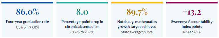 WPS Statistic rates for graduation rate, drop in chronic absenteeism, mathematics growth, and accountability index points
