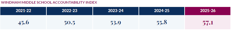 WMS Accountability Index Statistics from 2021-2026