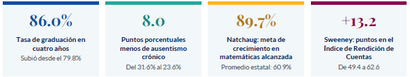 WPS Statistic rates for graduation rate, drop in chronic absenteeism, mathematics growth, and accountability index points