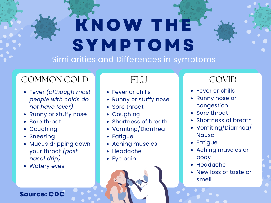 Cold, Flu, and COVID symptoms