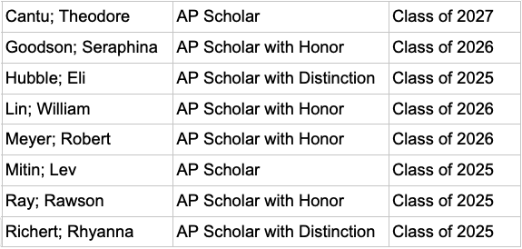 AP
