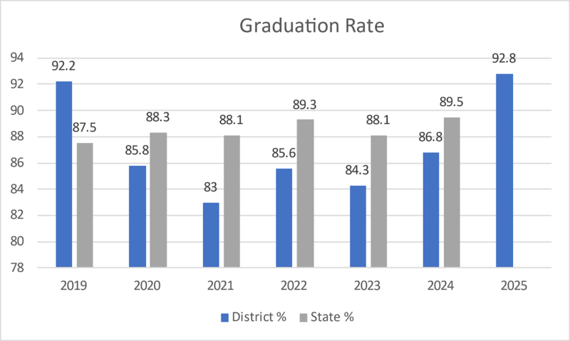 graduation rate