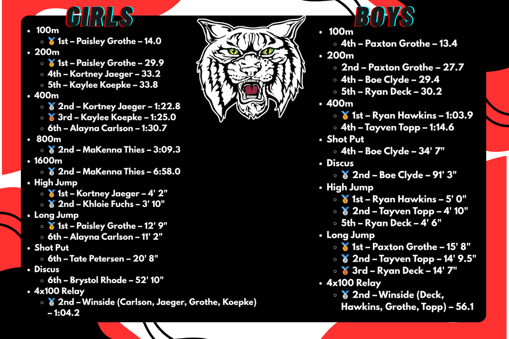 Randolph JH Track Meet Results 🏃♂️ Boys – Winside Top 6 Placings 100m 4th – Paxton Grothe – 13.4 200m 2nd – Paxton Grothe – 27.7 4th – Boe Clyde – 29.4 5th – Ryan Deck – 30.2 400m 🥇 1st – Ryan Hawkins – 1:03.9 4th – Tayven Topp – 1:14.6 Shot Put 4th – Boe Clyde – 34' 7" Discus 🥈 2nd – Boe Clyde – 91' 3" High Jump 🥇 1st – Ryan Hawkins – 5' 0" 🥈 2nd – Tayven Topp – 4' 10" 5th – Ryan Deck – 4' 6" Long Jump 🥇 1st – Paxton Grothe – 15' 8" 🥈 2nd – Tayven Topp – 14' 9.5" 🥉 3rd – Ryan Deck – 14' 7" 4x100 Relay 🥈 2nd – Winside (Deck, Hawkins, Grothe, Topp) – 56.1 🏃♀️ Girls – Winside Top 6 Placings 100m 🥇 1st – Paisley Grothe – 14.0 200m 🥇 1st – Paisley Grothe – 29.9 4th – Kortney Jaeger – 33.2 5th – Kaylee Koepke – 33.8 400m 🥈 2nd – Kortney Jaeger – 1:22.8 🥉 3rd – Kaylee Koepke – 1:25.0 6th – Alayna Carlson – 1:30.7 800m 🥈 2nd – MaKenna Thies – 3:09.3 1600m 🥈 2nd – MaKenna Thies – 6:58.0 High Jump 🥇 1st – Kortney Jaeger – 4' 2" 🥈 2nd – Khloie Fuchs – 3' 10" Long Jump 🥇 1st – Paisley Grothe – 12' 9" 6th – Alayna Carlson – 11' 2" Shot Put 6th – Tate Petersen – 20' 8" Discus 6th – Brystol Rhode – 52' 10" 4x100 Relay 🥈 2nd – Winside (Carlson, Jaeger, Grothe, Koepke) – 1:04.2