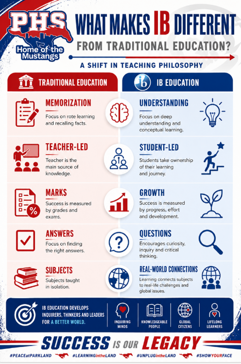 What makes IB different from Traditional Education?
