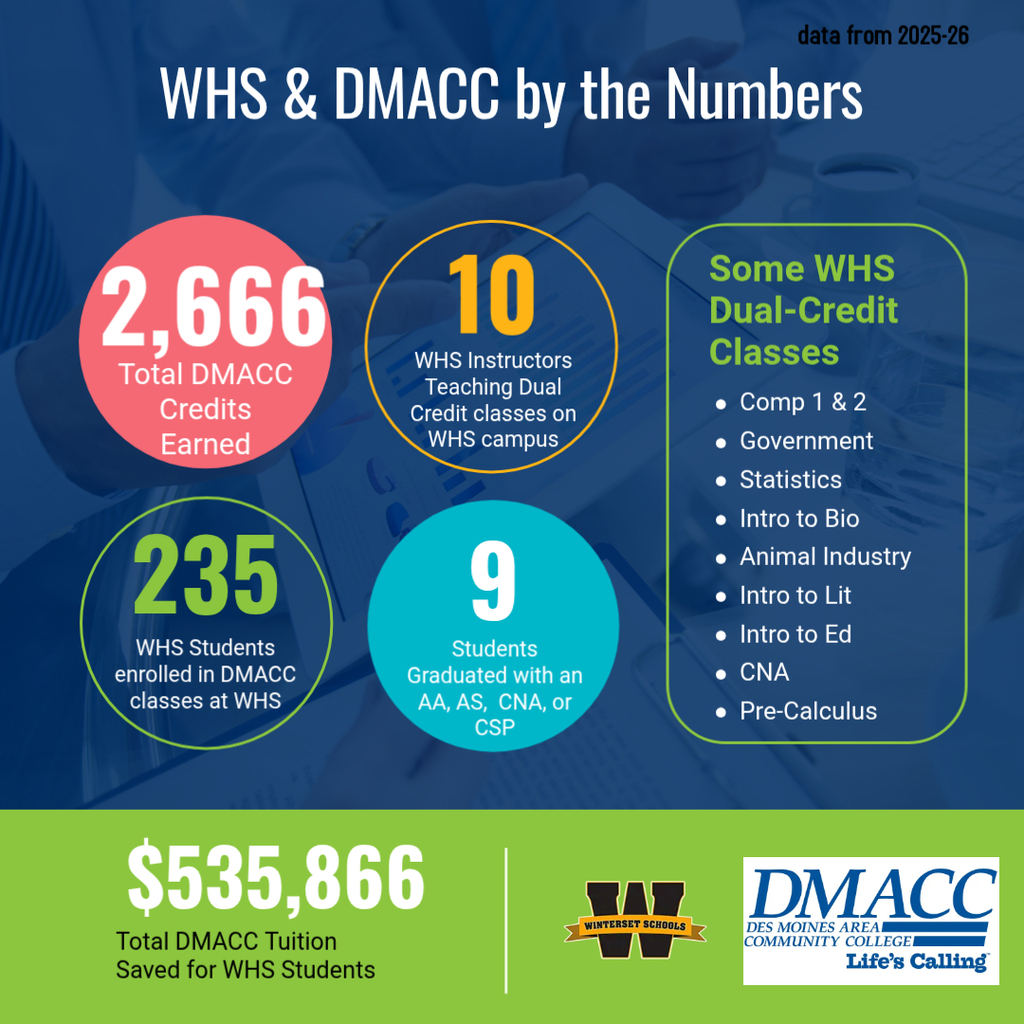 A poster shows statistics on the collaboration between WHS and DMACC. It highlights 2,666 DMACC credits earned, 10 instructors, and 235 students.