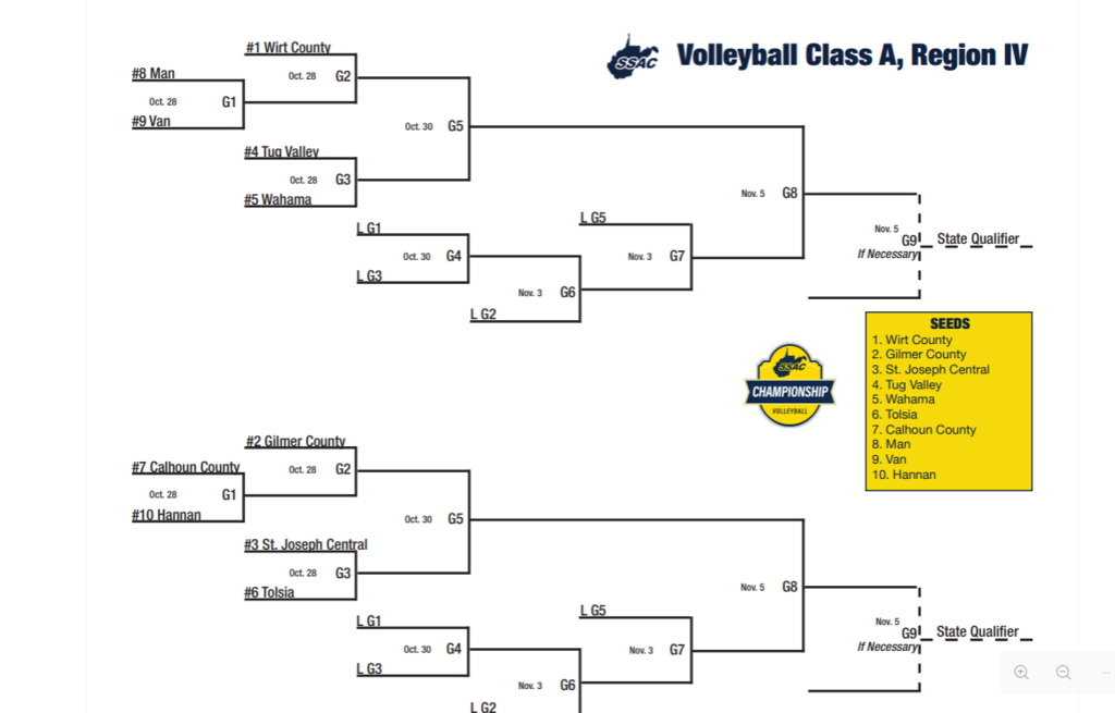 Class A, Region IV Bracket