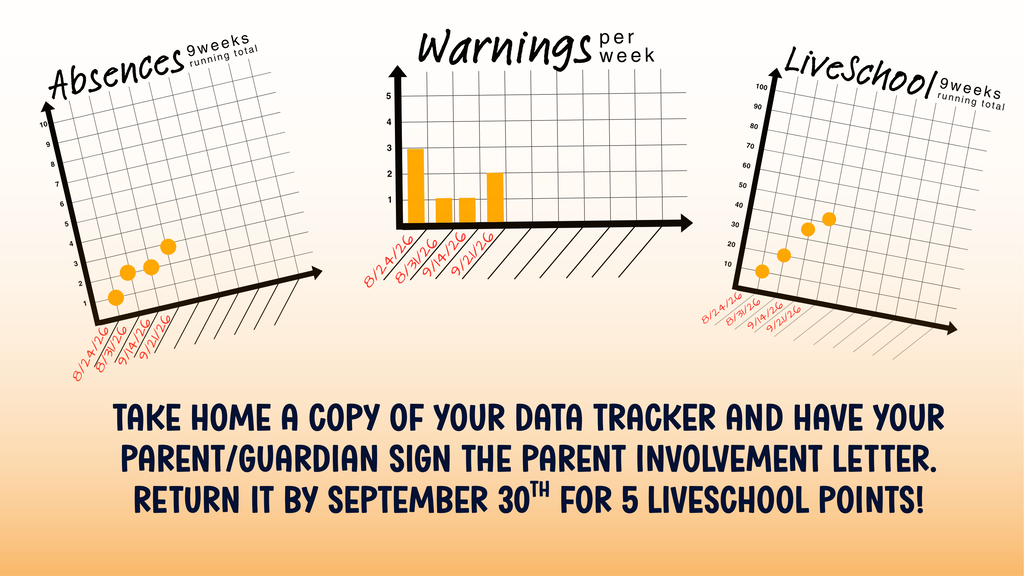Graphic showing three data graphs above a text box.  Text reads: "Take home a copy of your data tracker and have your parent/guardian sign the parent involvement letter. Return it by September 30th for 5 LiveSchool points!"