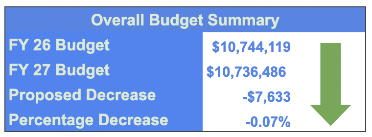 budget summary