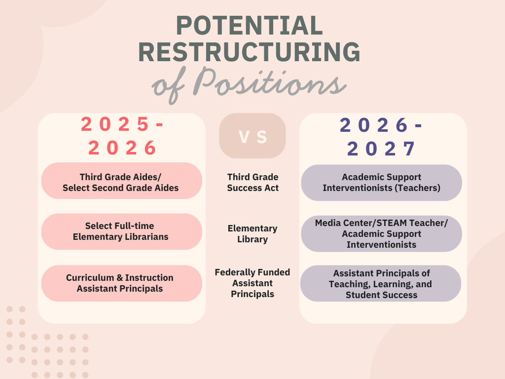 potential restructuring of positions comparative graphic