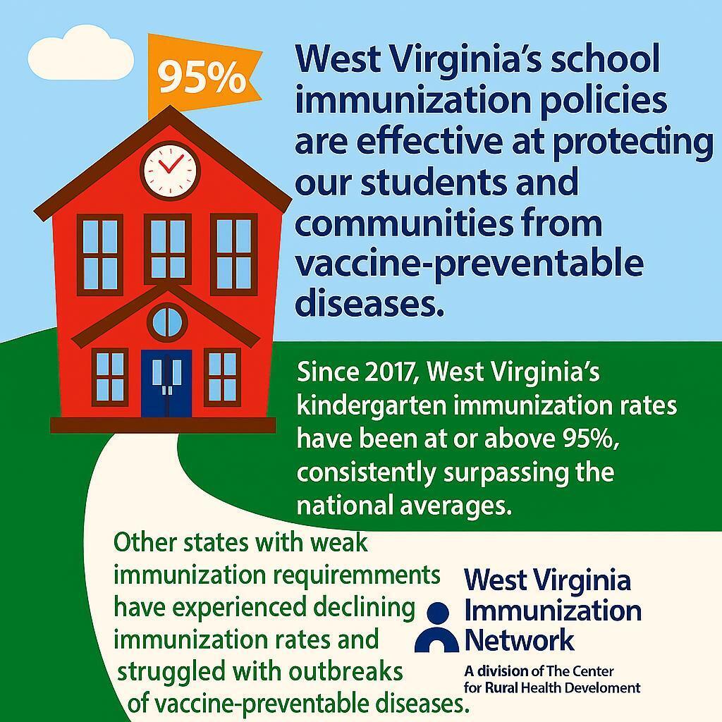 Infographic from the West Virginia Immunization Network, a division of The Center for Rural Health Development. A cartoon red schoolhouse displays a flag reading '95%.' Headline: West Virginia's school immunization policies are effective at protecting our students and communities from vaccine-preventable diseases. Since 2017, West Virginia's kindergarten immunization rates have been at or above 95%, consistently surpassing the national averages. Other states with weak immunization requirements have experienced declining immunization rates and struggled with outbreaks of vaccine-preventable diseases.