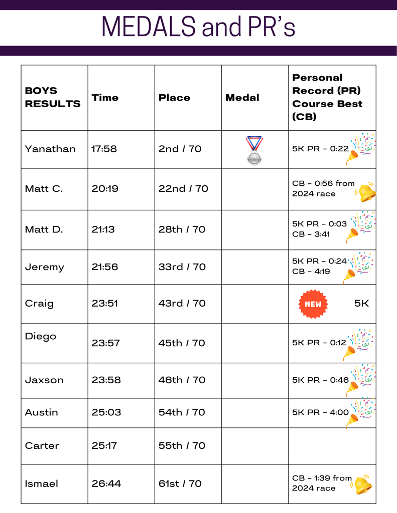 Centura Invite race report